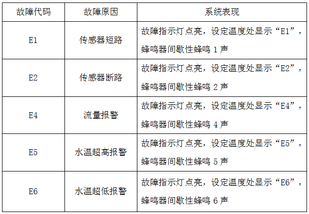 CS-RMC-4U01激光冷水機(jī)故障代碼說明