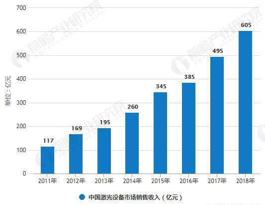2011-2018年中國激光設備市場銷售收入統計情況