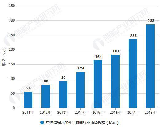 2011-2018年中國激光元器件與材料行業市場規模統計情況