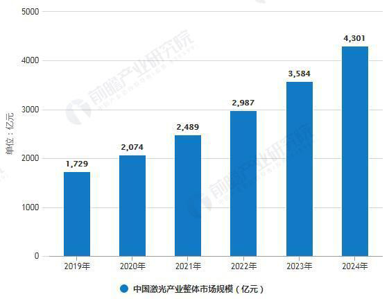 2019-2024年中國激光產業(上中下游)整體市場規模預測情況