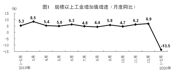 規模以上工業增加值增速